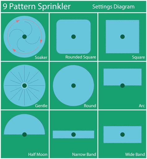 Sprinkler Head Patterns & Spacing